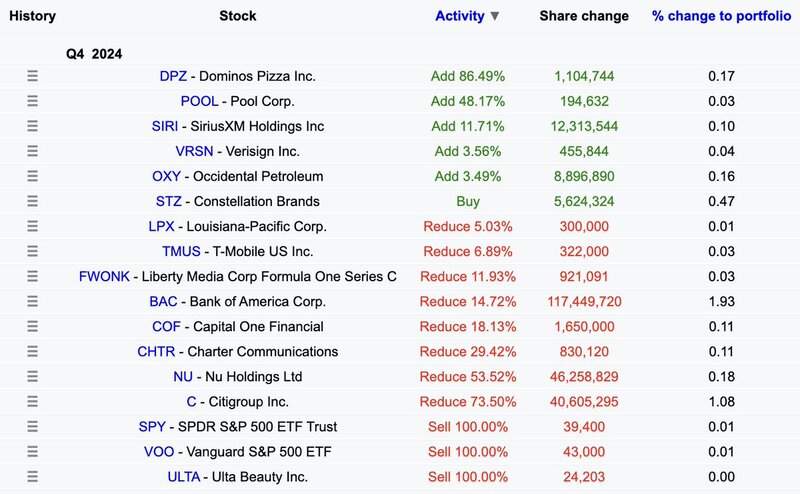 バフェット率いるバークシャー・ハサウェイが S&P 500 ETF を全て売却