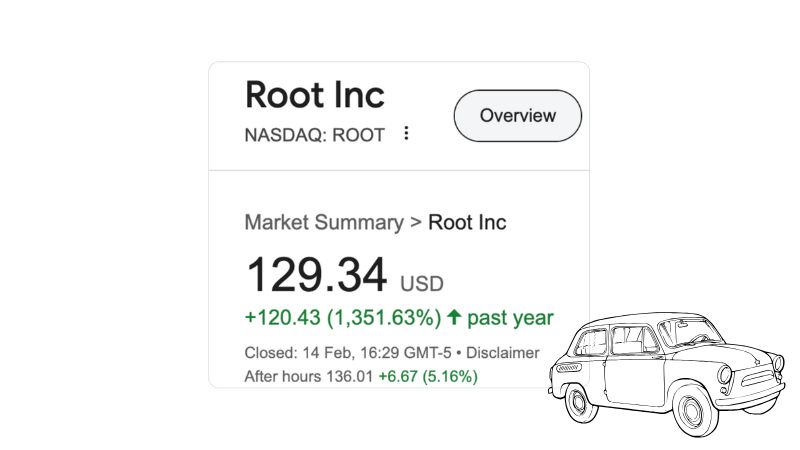 自動車保険の Root、IPO の不振期を経て株価は1年で1,000%上昇の復活劇