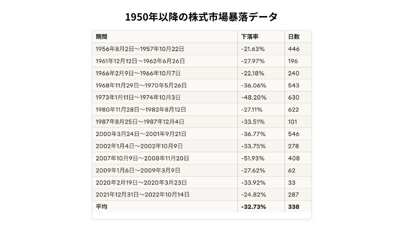 1950年以降の株式市場の暴落についての分析